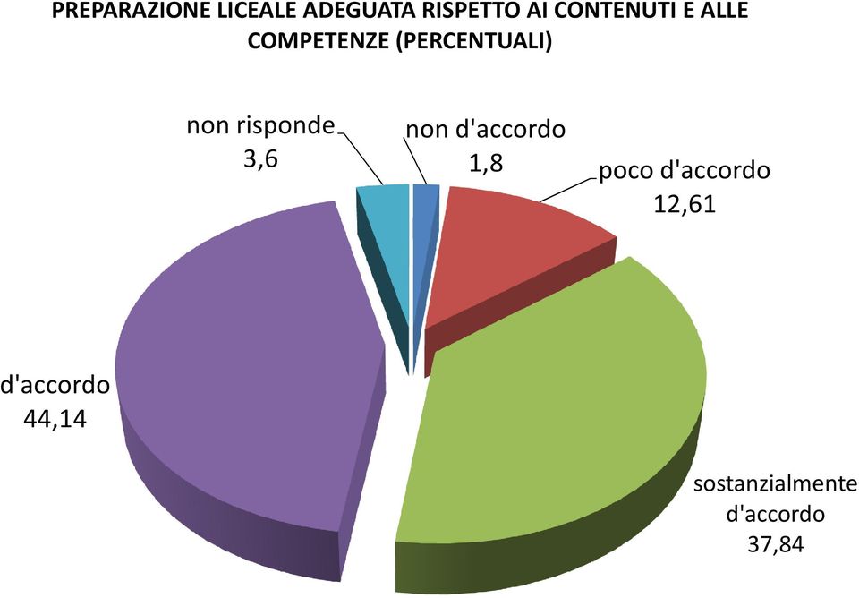 risponde 3,6 non d'accordo 1,8 poco d'accordo