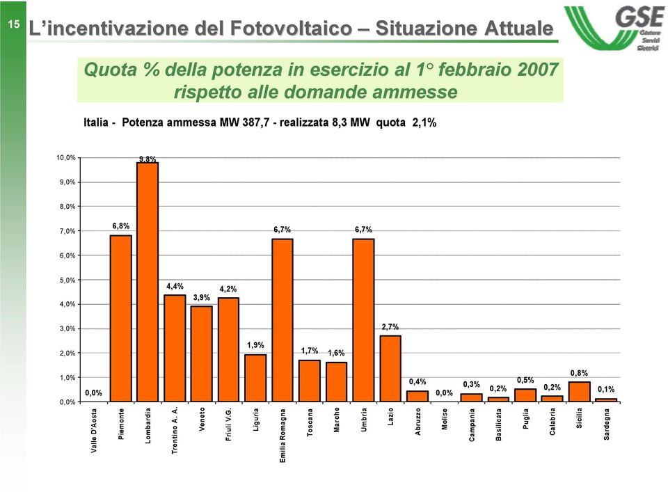 3,9% 4,2% 3,0% 2,7% 2,0% 1,9% 1,7% 1,6% 1,0% 0,0% 0,0% 0,4% 0,0% 0,3% 0,2% 0,5% 0,2% 0,8% 0,1% Valle D'Aosta Piemonte Lombardia Trentino