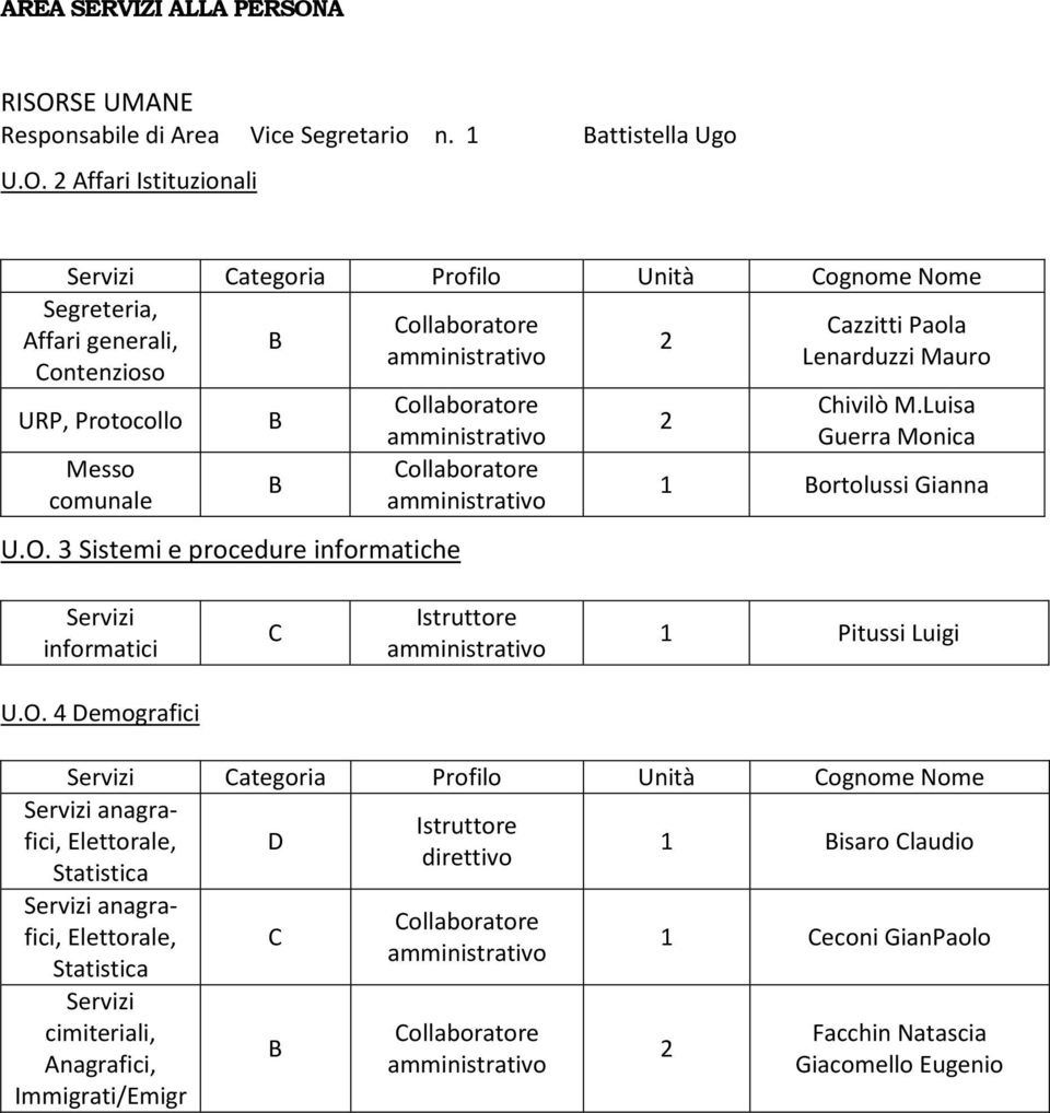 Luisa Guerra Monica 1 Bortolussi Gianna Servizi informatici C Istruttore amministrativo 1 Pitussi Luigi U.O.