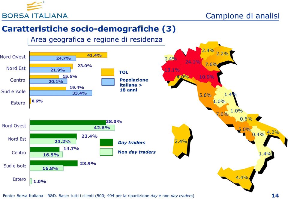 0% TOL Popolazione italiana > 8 anni Day traders Non day traders 2.4% 2.2% 0.4% 24.% 7.6% 3.% 4.0% 0.9% 5.6%.4%.0%.0% 7.6% 0.6% 5.0% 4.