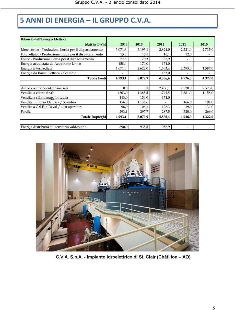 174,0 - - Energia intermediata 1.671,0 2.622,0 1.603,4 2.393,0 1.587,0 Energia da Borsa Elettrica / Scambio - - 133,0 - - Totale Fonti 4.993,1 6.079,9 4.836,4 4.926,0 4.