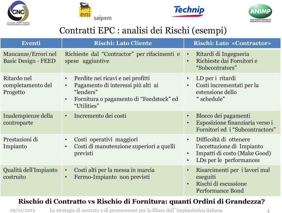 lenders Fornitura o pagamento di Feedstock ed Utilities Ritardi di Ingegneria Richieste dai Fornitori e Subcontrators LD per i ritardi Costi incrementati per la estensione dello schedule Incremento