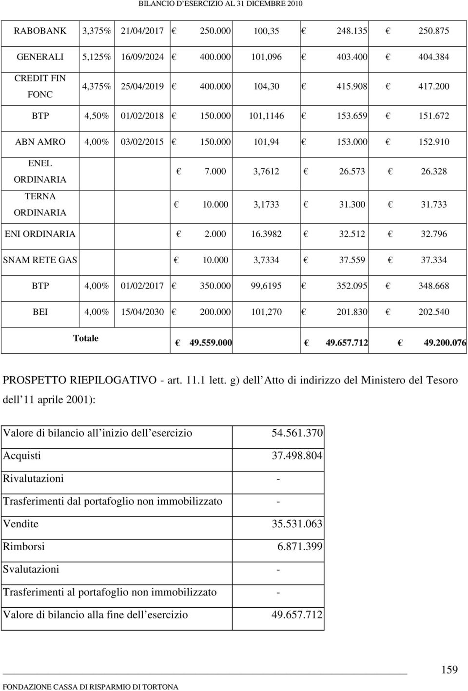 733 ENI ORDINARIA 2.000 16.3982 32.512 32.796 SNAM RETE GAS 10.000 3,7334 37.559 37.334 BTP 4,00% 01/02/2017 350.000 99,6195 352.095 348.668 BEI 4,00% 15/04/2030 200.000 101,270 201.830 202.