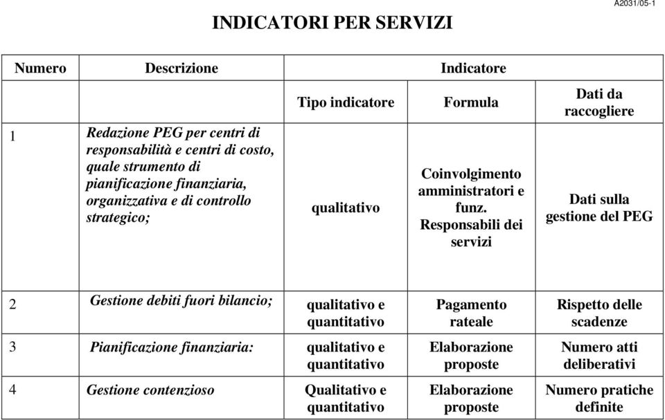 Responsabili dei servizi Dati da raccogliere Dati sulla gestione del PEG 2 Gestione debiti fuori bilancio; qualitativo e quantitativo 3 Pianificazione finanziaria: