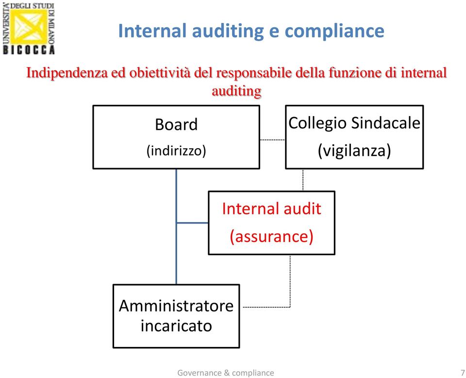 Collegio Sindacale (vigilanza) Internal audit