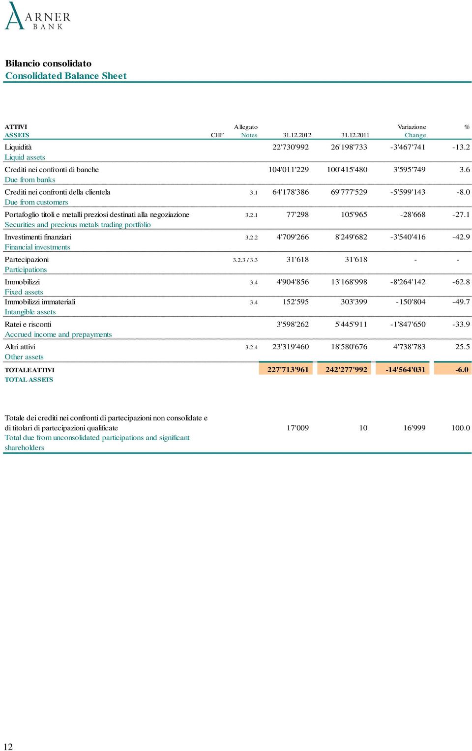 0 Due from customers Portafoglio titoli e metalli preziosi destinati alla negoziazione 3.2.1 77'298 105'965-28'668-27.1 Securities and precious metals trading portfolio Investimenti finanziari 3.2.2 4'709'266 8'249'682-3'540'416-42.