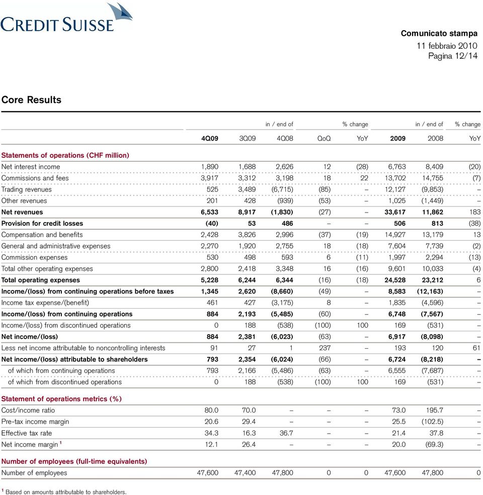 8,917 (1,830) (27) 33,617 11,862 183 Provision for credit losses (40) 53 486 506 813 (38) Compensation and benefits 2,428 3,826 2,996 (37) (19) 14,927 13,179 13 General and administrative expenses