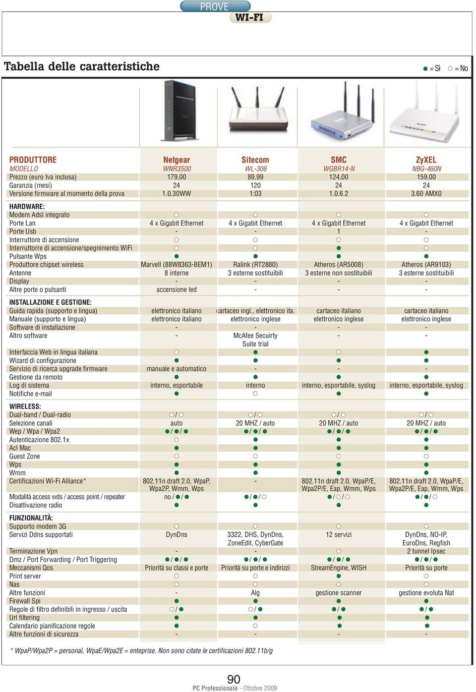 AMX HARDWARE: Modem Adsl integrato Porte Lan 4 x Gigabit Ethernet 4 x Gigabit Ethernet 4 x Gigabit Ethernet 4 x Gigabit Ethernet Porte Usb - - 1 - Interruttore di accensione Interruttorre di