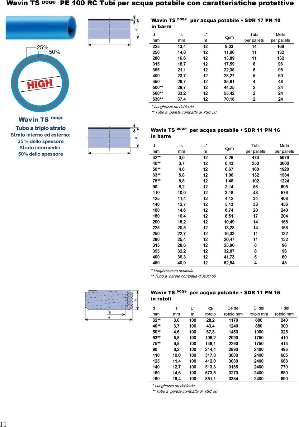 Strato interno e eterno: 25 % ello peore Strato intereio: 50% ello peore * Lunghezze u richieta ** Tubo a parete copatta i XSC 50 Wavin TS DOQ per acqua potabile SDR 11 PN 16 kg/ 32** 3,0 12 0,28 473