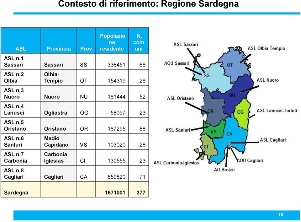 4 Lanusei Ogliastra OG 58097 23 ASL n.5 Oristano Oristano OR 167295 88 ASL n.6 Sanluri ASL n.