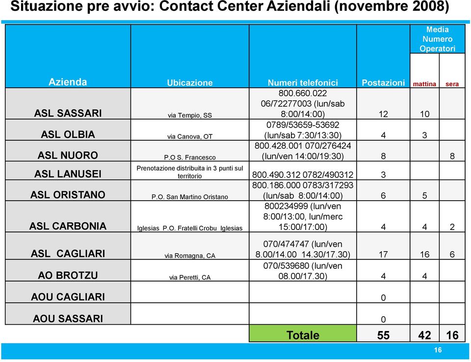 001 070/276424 (lun/ven 14:00/19:30) 8 8 ASL SASSARI ASL OLBIA ASL NUORO ASL LANUSEI ASL ORISTANO ASL CARBONIA P.O S. Francesco Prenotazione distribuita in 3 punti sul territorio 800.490.