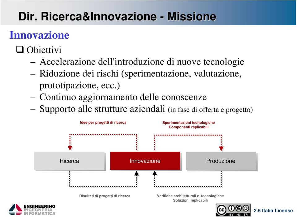 ) Continuo aggiornamento delle conoscenze Supporto alle strutture aziendali (in fase di offerta e progetto) Idee per