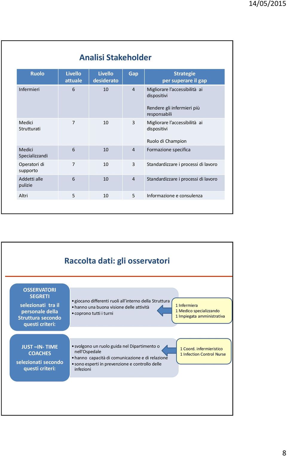 i processi di lavoro 6 10 4 Standardizzare i processi di lavoro Altri 5 10 5 Informazione e consulenza Raccolta dati: gli osservatori OSSERVATORI SEGRETI selezionati tra il personale della Struttura