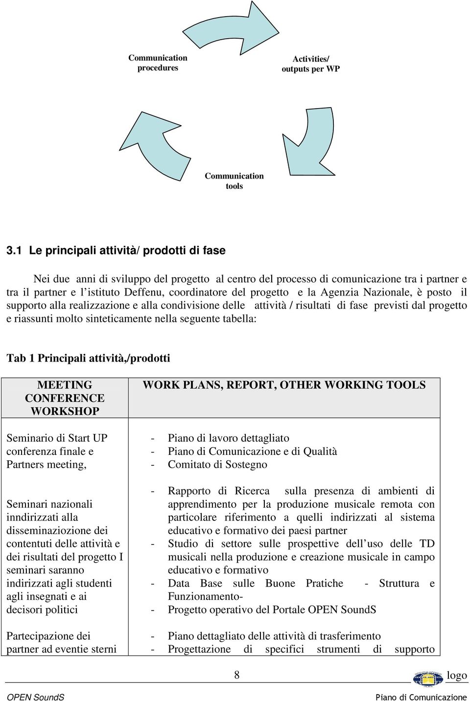 e la Agenzia Nazionale, è posto il supporto alla realizzazione e alla condivisione delle attività / risultati di fase previsti dal progetto e riassunti molto sinteticamente nella seguente tabella: