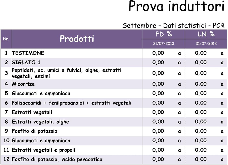 0,00 a 0,00 a 7 Estratti vegetali 0,00 a 0,00 a 8 Estratti vegetali, alghe 0,00 a 0,00 a 9 Fsfit di ptassi 0,00 a 0,00 a 10 Glucumati e ammniaca 0,00 a 0,00 a 11 Estratti