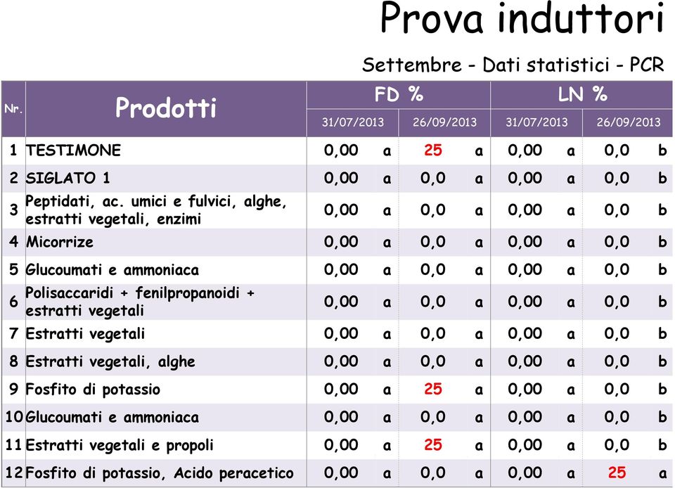 estratti vegetali 0,00 a 0,0 a 0,00 a 0,0 b 7 Estratti vegetali 0,00 a 0,0 a 0,00 a 0,0 b 8 Estratti vegetali, alghe 0,00 a 0,0 a 0,00 a 0,0 b 9 Fsfit di ptassi 0,00 a 25 a 0,00 a 0,0 b 10 Glucumati