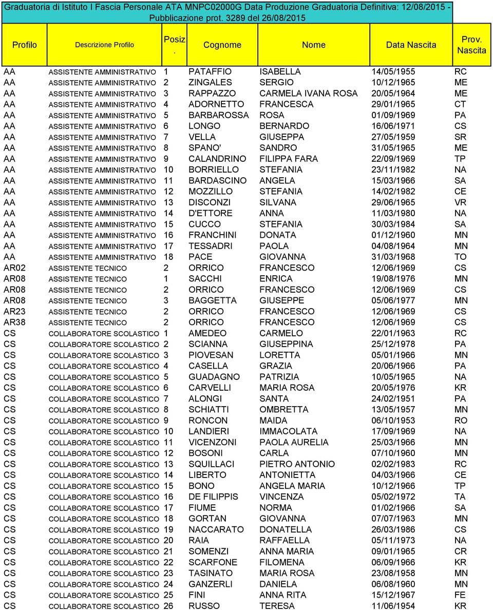 Nascita AA ASSISTENTE AMMINISTRATIVO 1 PATAFFIO ISABELLA 14/05/1955 RC AA ASSISTENTE AMMINISTRATIVO 2 ZINGALES SERGIO 10/12/1965 ME AA ASSISTENTE AMMINISTRATIVO 3 RAPPAZZO CARMELA IVANA ROSA