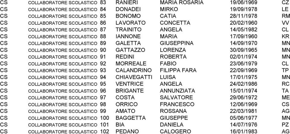 SCOLASTICO 89 GALETTA GIUSEPPINA 14/09/1970 MN CS COLLABORATORE SCOLASTICO 90 GATTAZZO LORENZA 30/09/1965 MN CS COLLABORATORE SCOLASTICO 91 REDINI ROBERTA 02/01/1974 MN CS COLLABORATORE SCOLASTICO 92