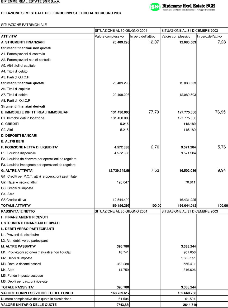 Partecipazioni non di controllo A. Altri titoli di capitale A4. Titoli di debito A5. Parti di O.I.C.R. Strumenti finanziari quotati 20.409.298 12.080.503 A6. Titoli di capitale A7.