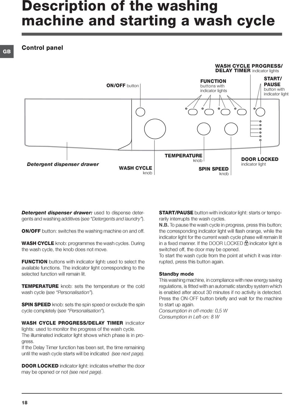 additives (see Detergents and laundry ). ON/OFF button: switches the washing machine on and off. WASH CYCLE knob: programmes the wash cycles. During the wash cycle, the knob does not move.