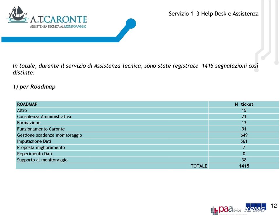 Consulenza Amministrativa 21 Formazione 13 Funzionamento Caronte 91 Gestione scadenze monitoraggio