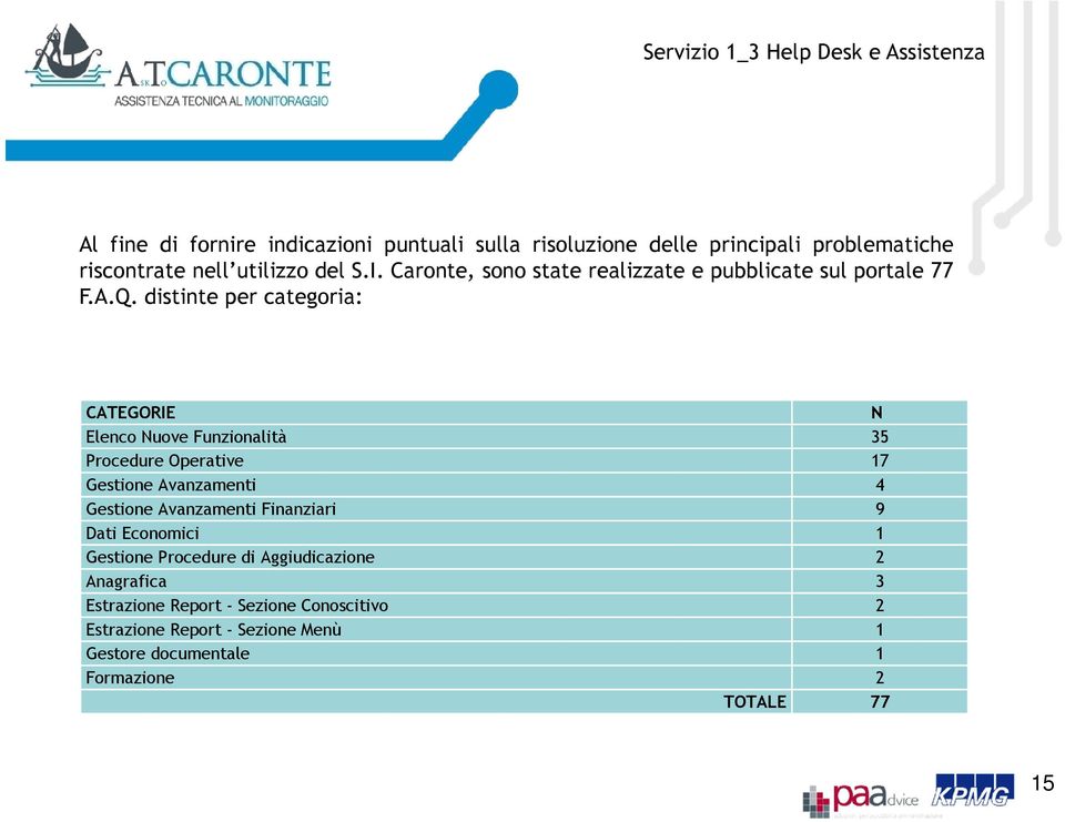 distinte per categoria: CATEGORIE N Elenco Nuove Funzionalità 35 Procedure Operative 17 Gestione Avanzamenti 4 Gestione Avanzamenti