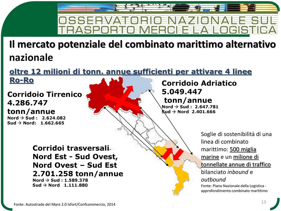 666 Corridoi trasversali Nord Est - Sud Ovest, Nord Ovest Sud Est 2.701.258 tonn/annue Nord Sud : 1.589.378 Sud Nord 1.111.880 Fonte: Autostrade del Mare 2.