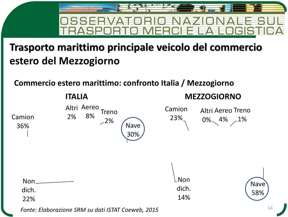 2% Aereo Treno 8% 2% Nave 30% Camion 23% MEZZOGIORNO Altri 0% Aereo 4% Treno 1%