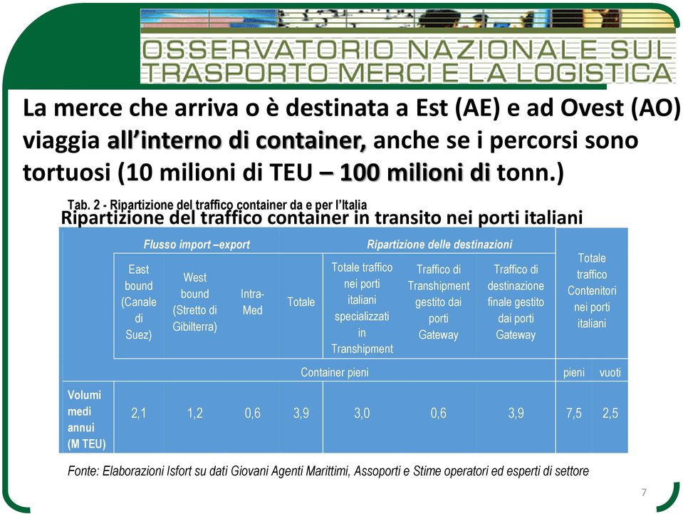 Gibilterra) Intra- Med Totale Totale traffico nei porti italiani specializzati in Transhipment Ripartizione delle destinazioni Traffico di Transhipment gestito dai porti Gateway Traffico di