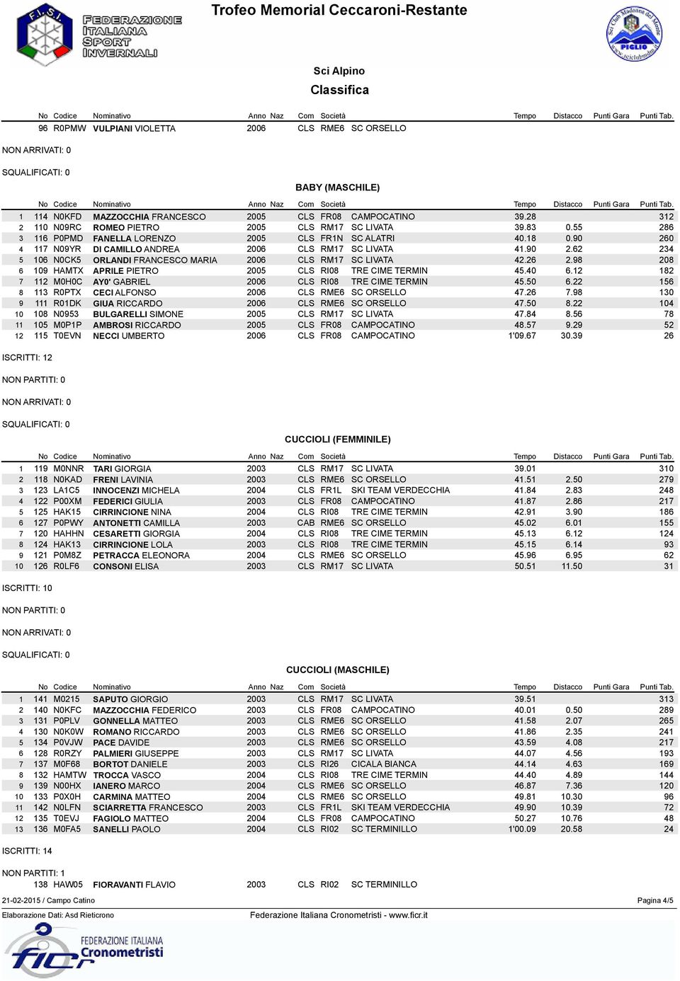 98 208 6 109 HAMTX APRILE PIETRO 2005 CLS RI08 TRE CIME TERMIN 45.40 6.12 182 7 112 M0H0C AY0' GABRIEL 45.50 6.22 156 8 113 R0PTX CECI ALFONSO 2006 CLS 47.26 7.