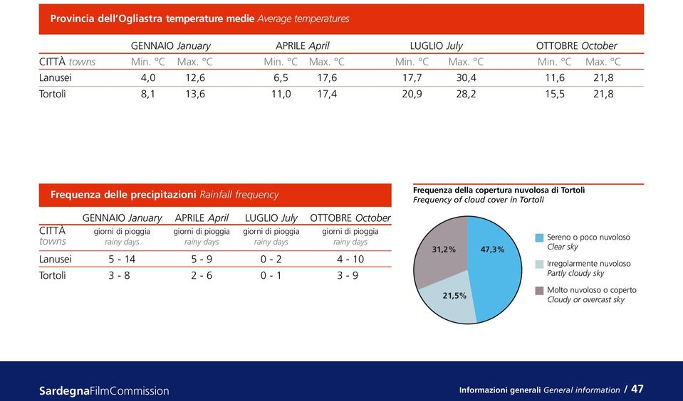 C Lanusei 4,0 12,6 6,5 17,6 17,7 30,4 11,6 21,8 Tortolì 8,1 13,6 11,0 17,4 20,9 28,2 15,5 21,8 Frequenza delle precipitazioni Rainfall frequency CITTÀ giorni di pioggia giorni di