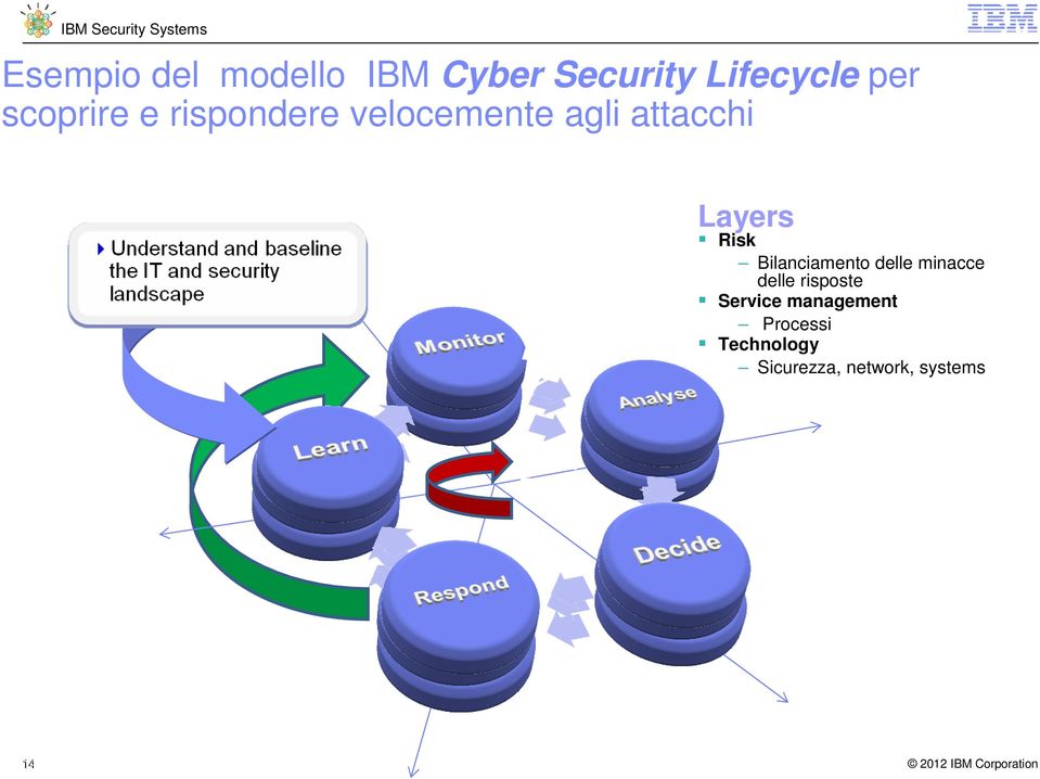 delle minacce delle risposte Service management Processi