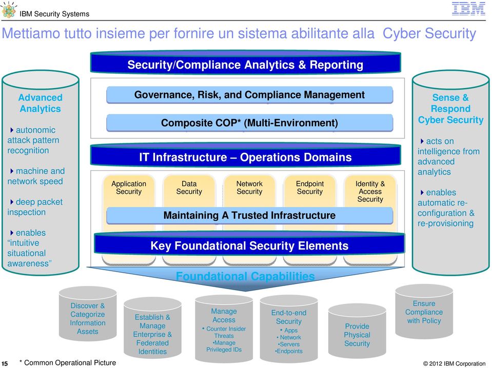 Endpoint Identity & Security Security Security Security Access Security Maintaining A Trusted Infrastructure Key Foundational Security Elements Foundational Capabilities Sense & Respond Cyber