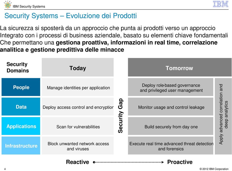 governance Manage identities per application and privileged user management Data Deploy access control and encryption Monitor usage and control leakage Applications Scan for vulnerabilities Build