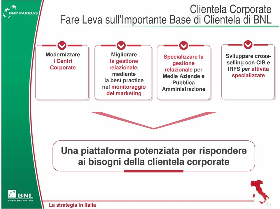 gestione relazionale per Medie Aziende e Pubblica Amministrazione Sviluppare crossselling con CIB e IRFS per