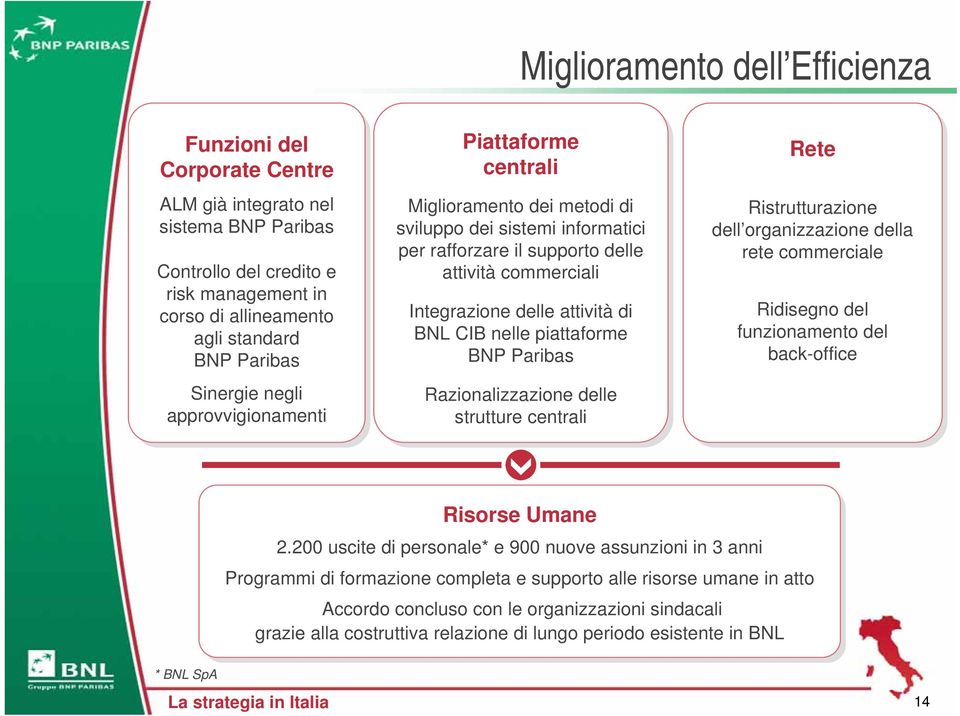 commerciali Integrazione delle attività di di BNL CIB CIB nelle piattaforme BNP Paribas Razionalizzazione delle strutture centrali Rete Ristrutturazione dell organizzazione della rete rete