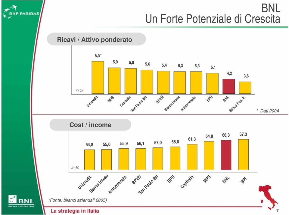 * Dati 2004 Cost / income 64,8 66,3 67,3 61,3 55,9 56,1 57,0 58,0 54,8 55,0 in % BPI Unicredit Banca