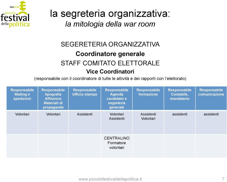 tipografia Affissioni Materiali di propaganda Ufficio stampa Agenda candidato e segreteria generale formazione Contabile, mandatario