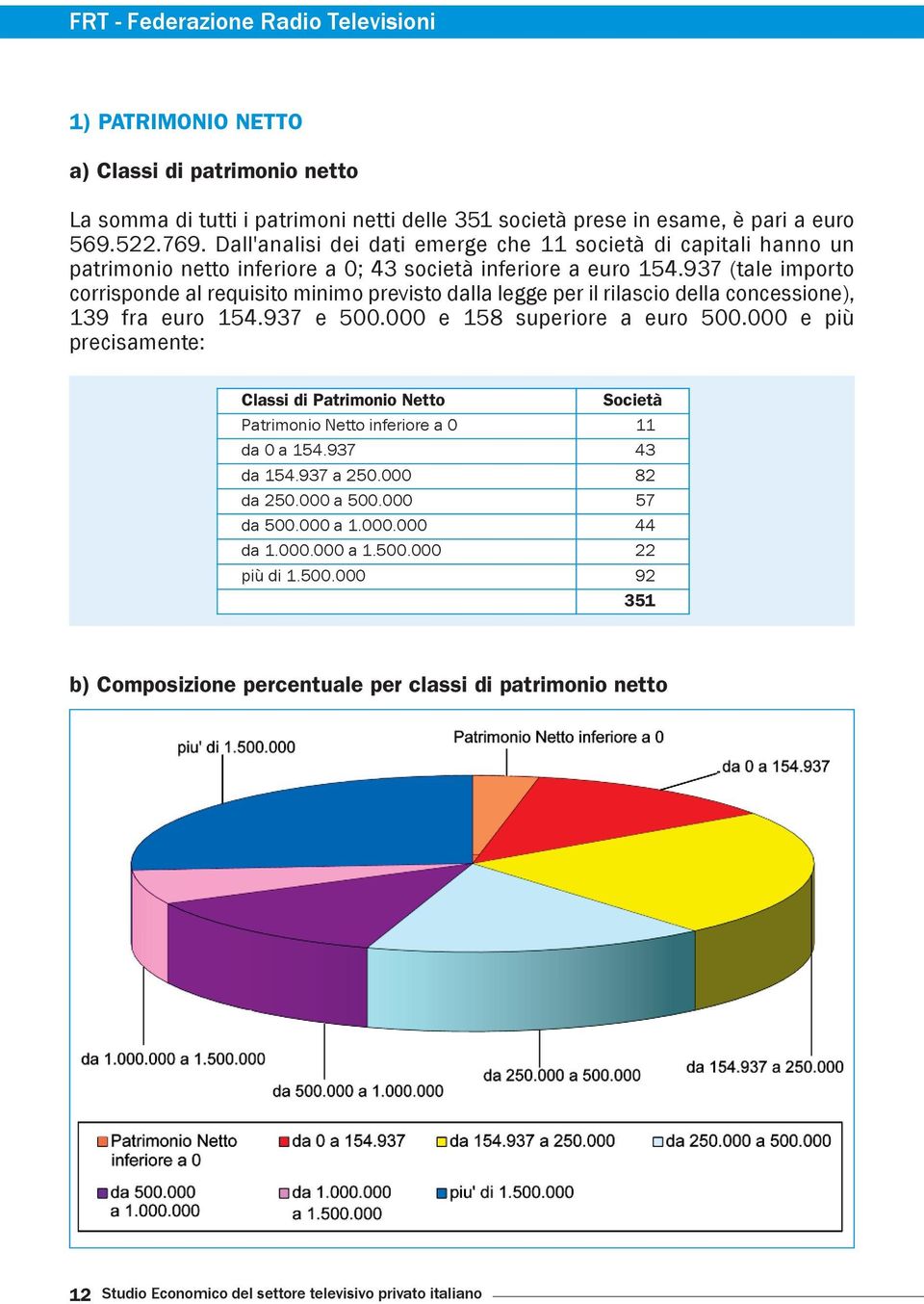 937 (tale importo corrisponde al requisito minimo previsto dalla legge per il rilascio della concessione), 139 fra euro 154.937 e 500.000 e 158 superiore a euro 500.