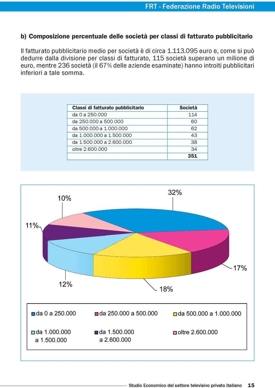 aziende esaminate) hanno introiti pubblicitari inferiori a tale somma. Classi di fatturato pubblicitario Società da 0 a 250.000 114 da 250.000 a 500.