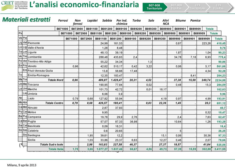 B089200 B089300 B089900 B089901 B089909 Totale Piemonte.. 26 80... 3. 6 115 B071000 B072900 B081100 B081200 B089100 B089200 B089300 B089900 B089901 B089909 Totale Piemonte.. 4,55% 11,22%... 10,34%.