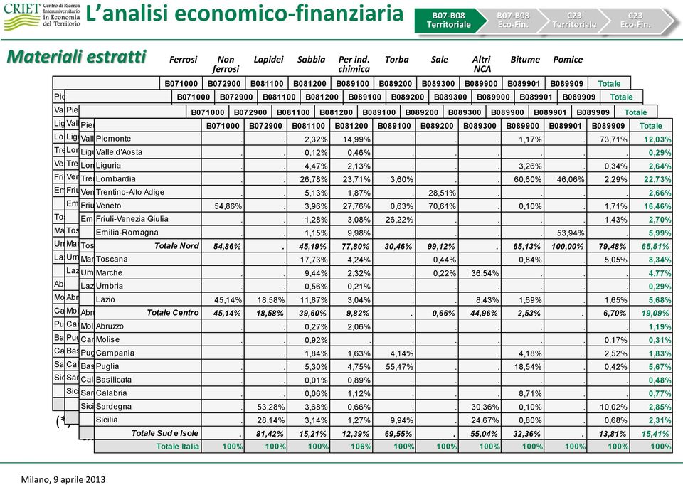 B089200 B089300 B089900 B089901 B089909 Totale Piemonte.. 26 80... 3. 6 115 B071000 B072900 B081100 B081200 B089100 B089200 B089300 B089900 B089901 B089909 Totale Piemonte.. 4,55% 11,22%... 10,34%.