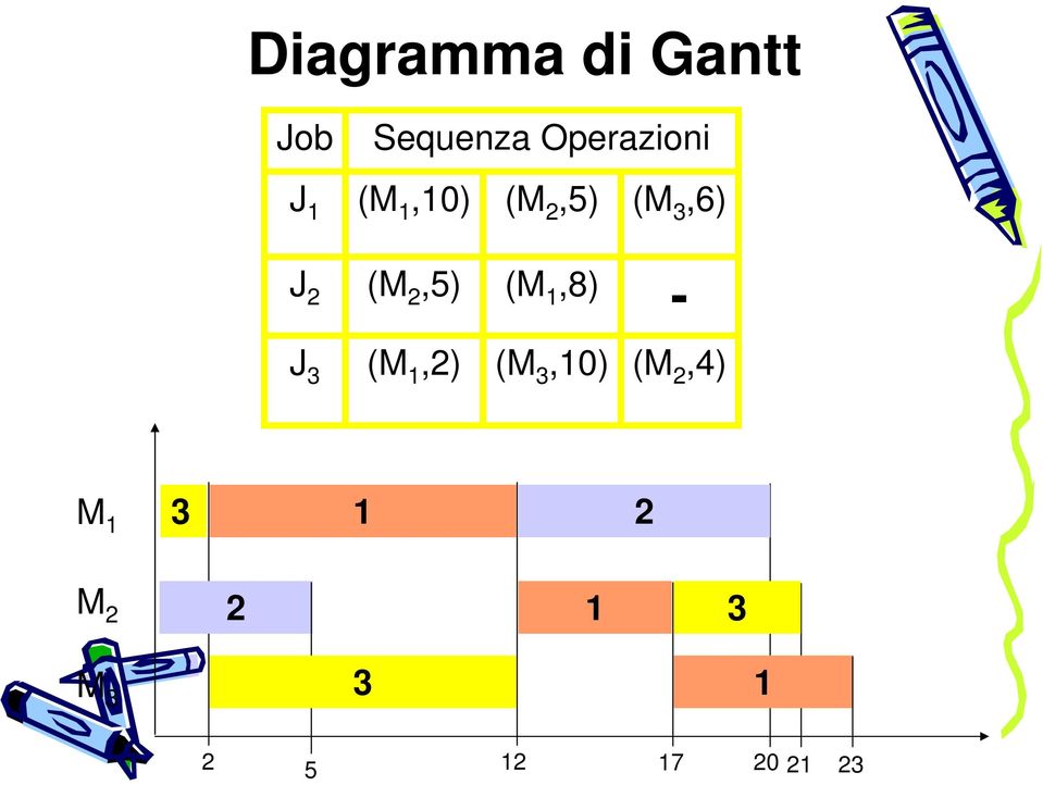 (M 2,5) (M 1,8) - J 3 (M 1,2) (M 3,10) (M