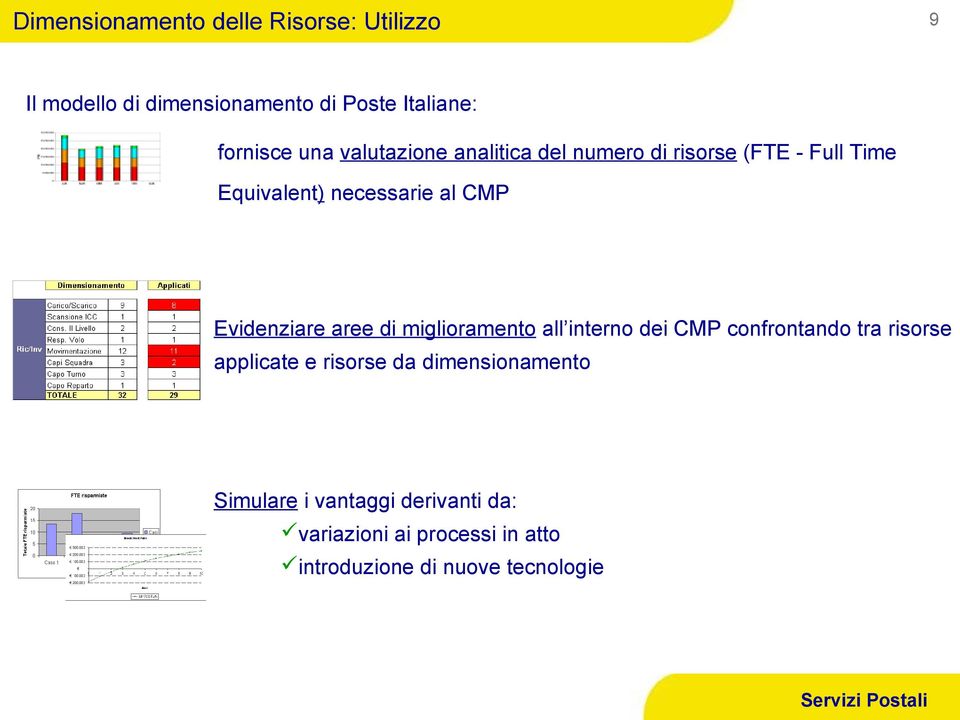 Evidenziare aree di miglioramento all interno dei CMP confrontando tra risorse applicate e risorse da