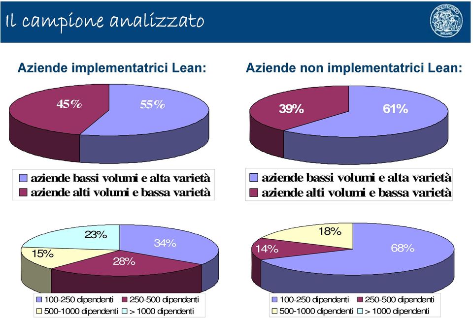 varietà aziende alti volumi e bassa varietà 15% 23% 28% 34% 18% 14% 68% 100-250 dipendenti 250-500