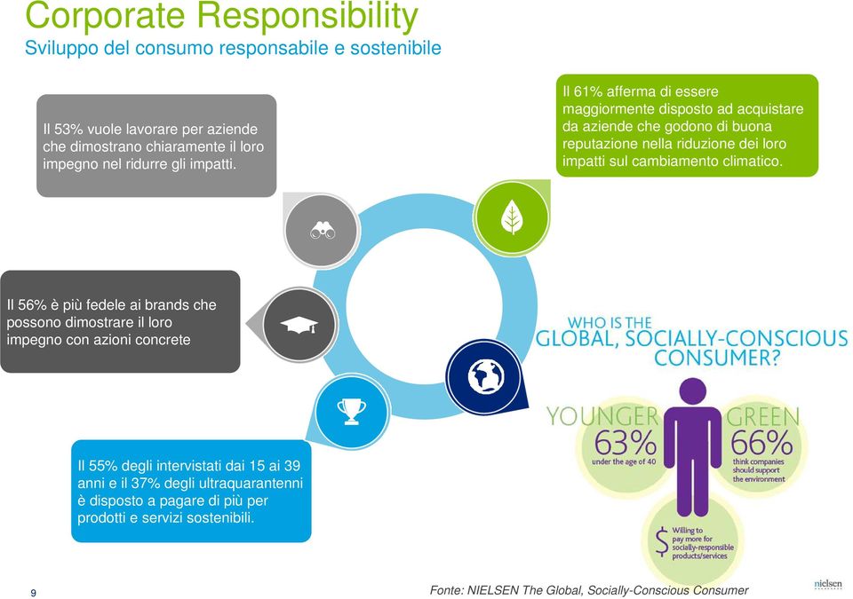 Il 61% afferma di essere maggiormente disposto ad acquistare da aziende che godono di buona reputazione nella riduzione dei loro impatti sul cambiamento