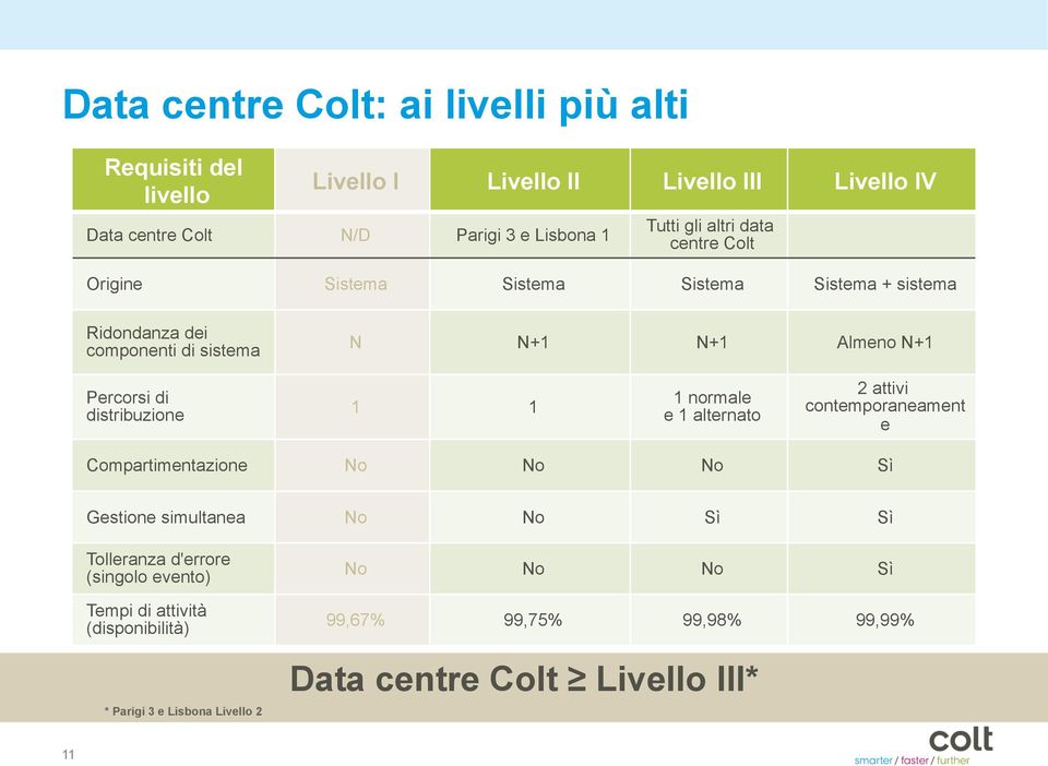 distribuzione 1 1 1 normale e 1 alternato 2 attivi contemporaneament e Compartimentazione No No No Sì Gestione simultanea No No Sì Sì Tolleranza