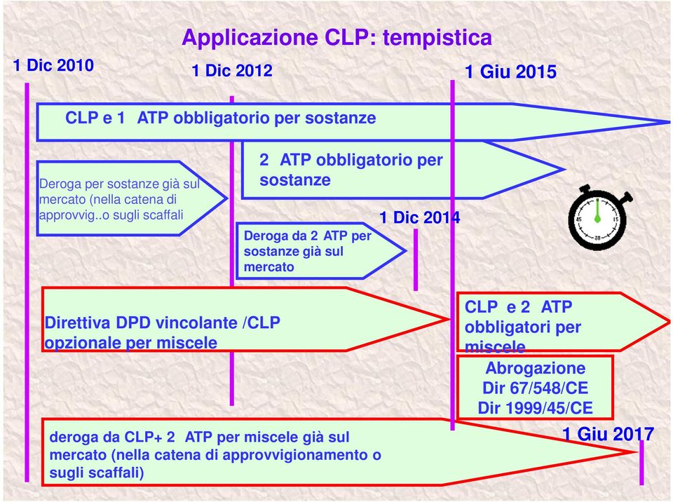 .o sugli scaffali 2 ATP obbligatorio per sostanze Deroga da 2 ATP per sostanze già sul mercato 1 Dic 2014 Direttiva DPD