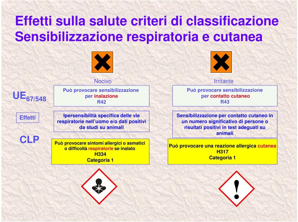 o difficoltà respiratorie se inalato H334 Categoria 1 Irritante Può provocare sensibilizzazione per contatto cutaneo R43 Sensibilizzazione per contatto