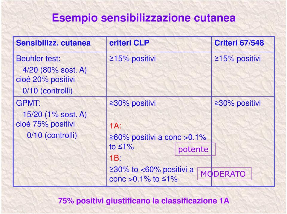 A) cioé 20% positivi 0/10 (controlli) GPMT: 15/20 (1% sost.